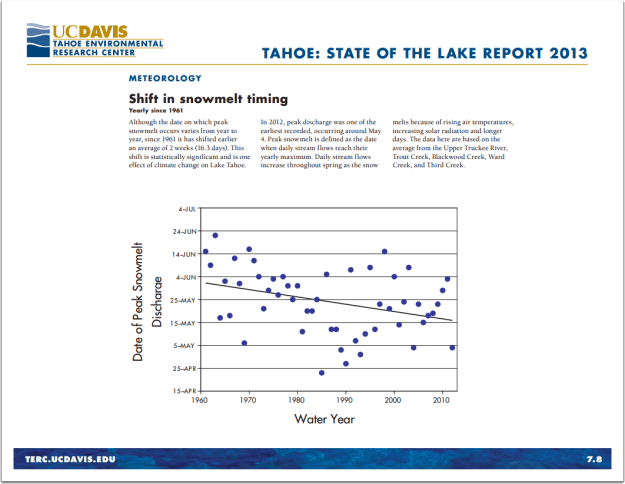 And, maybe you'd fish those rivers, streams and creeks a bit earlier in the year.